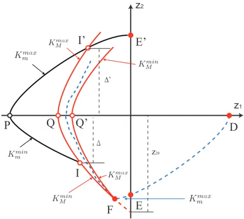 Figure 3.1 – Gain switching zone in the phase plane (z 1 , z 2 ).