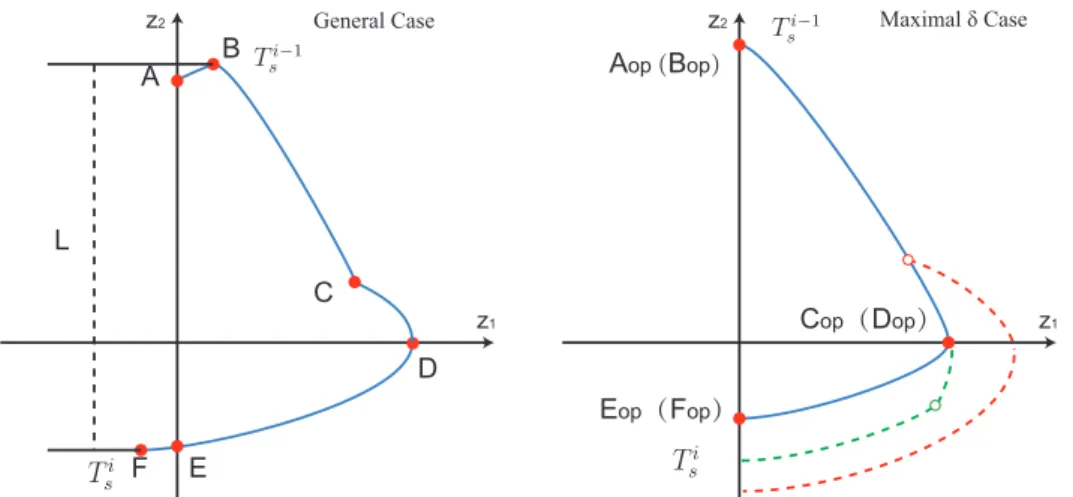 Figure 4.1 – Left. System trajectory in (z 1 , z 2 ) phase plane in the general case; Right