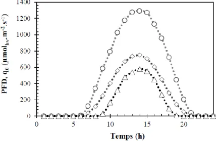 Figure  25 :  Représentation  du  déplacement  des  cellules  dans  le  gradient  de  lumière  d’un  PBR  plan  éclairé d’un seul côté (Takache et al., 2012)