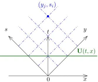 Figure 2.2 – Grille de discrétisation pour la méthode des différences finies (2.28) Méthode 2 (M2) : développement en série entière