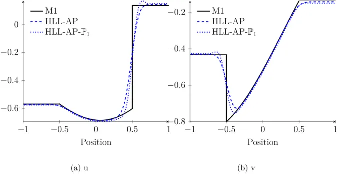Figure 2.4 – Comparaison entre les résultats donnés par M1, HLL-AP et HLL-AP- P 1