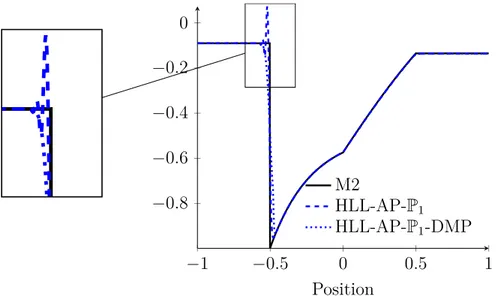Figure 2.6 – Comparaison sur v entre les résultats donnés par M2, HLL-AP- P 1 and HLL-AP- P 1 -DMP pour ∆x = 2 × 10 − 3 − 1 − 0.5 0 0.5 1−0.500.5 Position10−15·10−11 − 1 − 0.5 0 0.5 1−0.6−0.4−0.20Position125