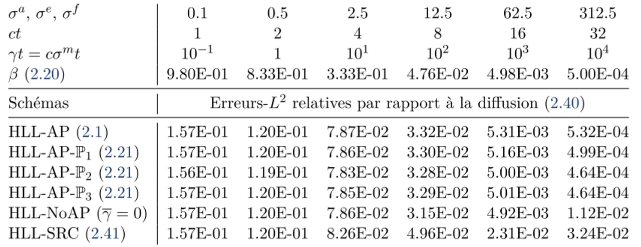 Figure 2.11 – Vitesse de convergence vers la limite de diffusion en 1D pour γt croissant avec ∆x = 1 × 10 −2