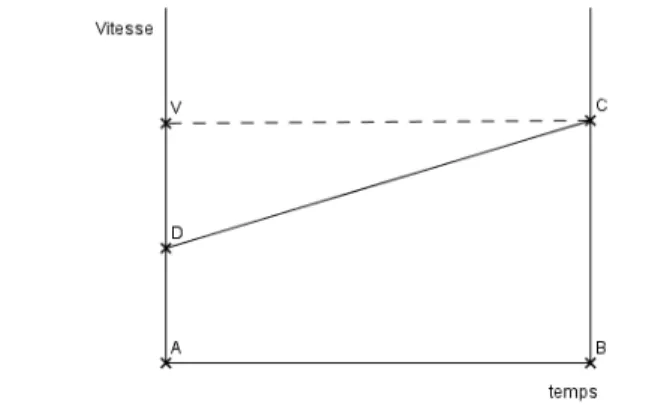 graphique 3: Qualité uniformément difforme terminée à un degré nul représentée dans un repère