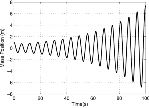 Figure 2.3 – Position de la masse en fonction du temps pour σ(t) = cos(2t) et condition initiale non nulle
