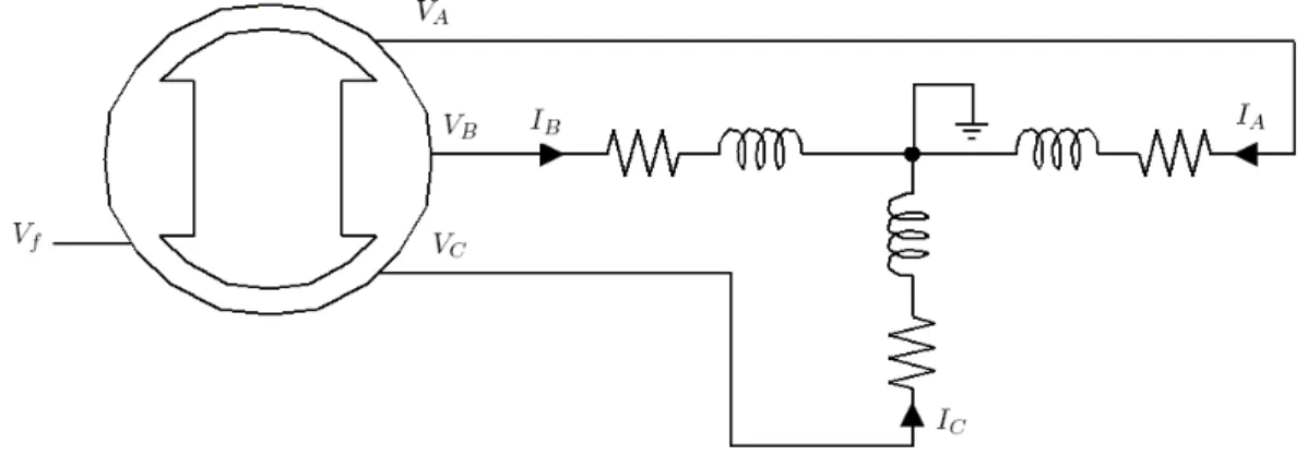 Figure 3.1 – L’alternateur couplé à des charges RL