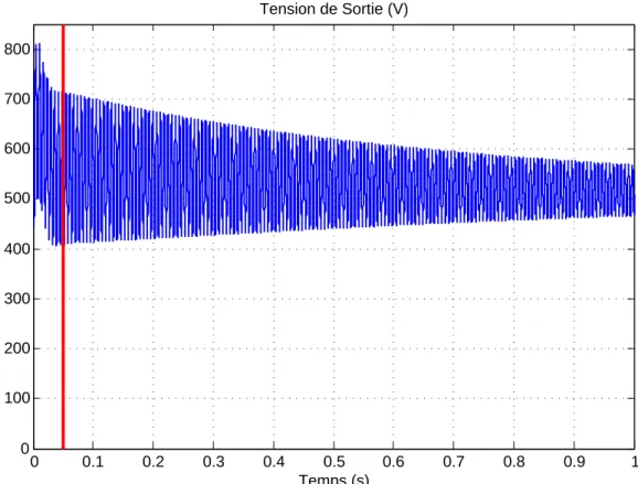 Figure 4.4 – La tension de sortie pour une entrée de commande constante et des conditions initiales données