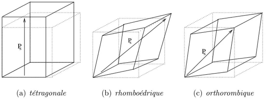 Fig. 1.4 – Déformations de la maille cubique dans le cas du BaT iO 3 .