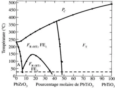 Fig. 1.5 – Diagramme de phase du PZT en céramique massive. A : Antiferroélec- Antiferroélec-trique, F R (HT ) : ferroélectrique rhomboédrique haute température, F R (BT ) :  ferro-électrique rhomboédrique basse température, F T : ferroélectrique tetragonal