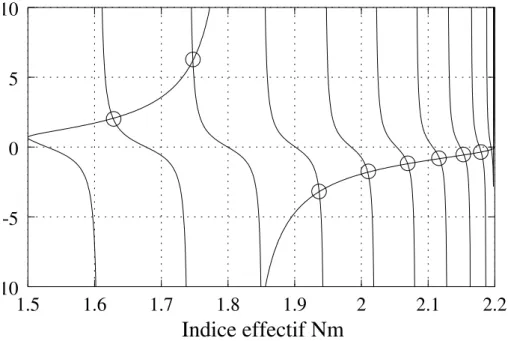 Fig. 2.3 – Equation de dispersion TE en fonction de l’indice effectif Nm pour un guide plan asymétrique : n s = 1, 5, n c = 2, 2, n a = 1 et d = 2 µm