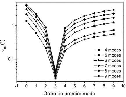 Fig. 3.5 – Courbes d’indexation pour un nombre de modes mesurés croissant.