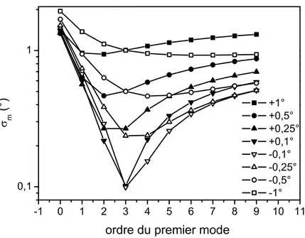 Fig. 3.7 – Courbes d’indexation pour un bruit systématique sur les angles synchrones croissant.