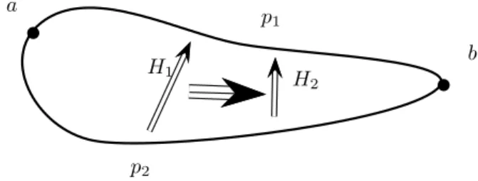 Figure 3.1: Paths: a and b are points, p 1 and p 2 paths, H 1 and H 2 homotopies.