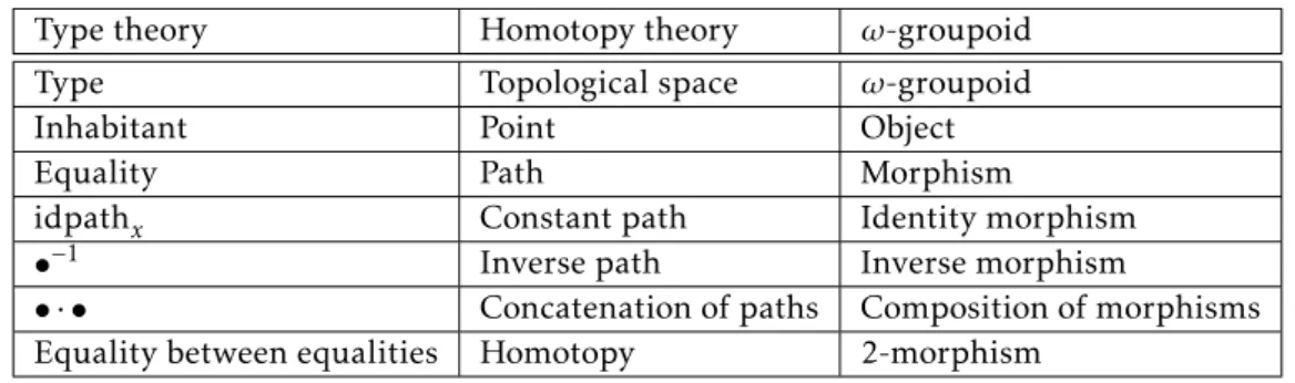 Table 3.1: Three points of view about HoTT