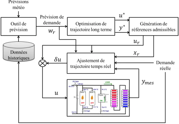 Figure 1.1  Première arhiteture de ommande
