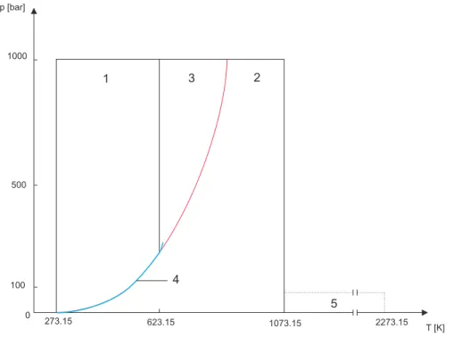 Figure 2.3  Régions (P, T ) des tables de l'eau IAPWS-IF97 d'après [2℄