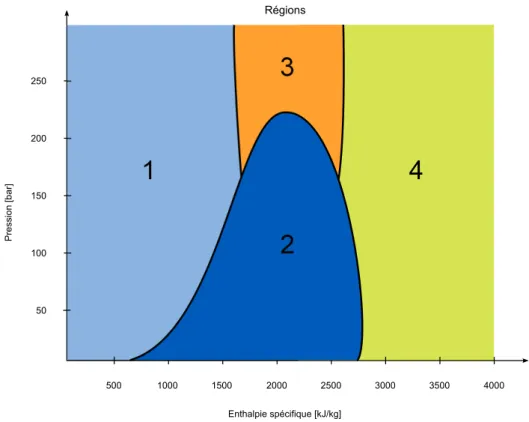 Figure 2.4  Régions (P, h) des tables de l'eau IAPWS-IF97