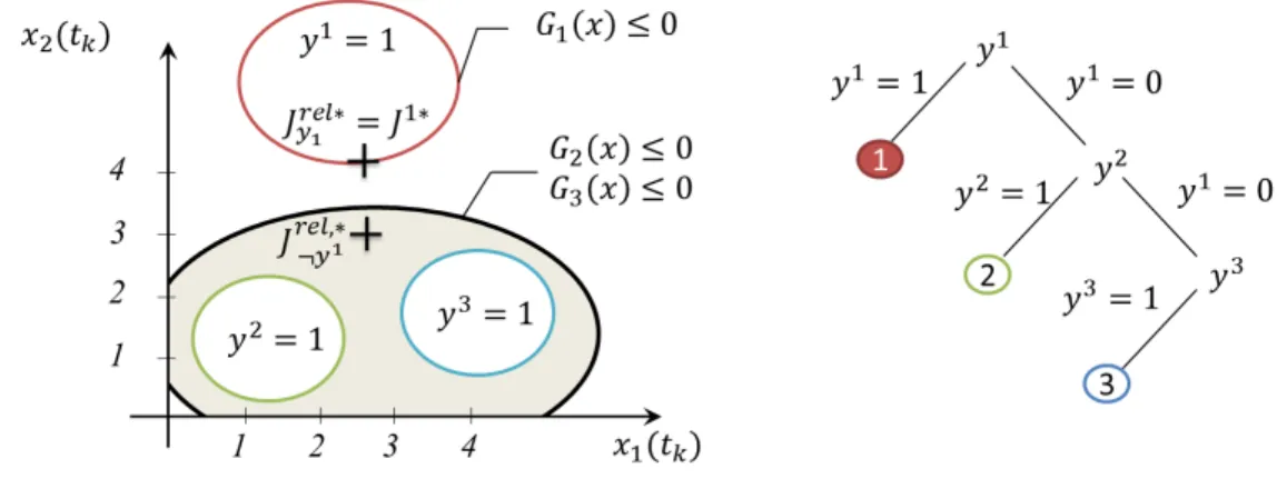 Figure 3.3  Algorithme de Branh &amp; Bound sur une disjontion de 3 modes
