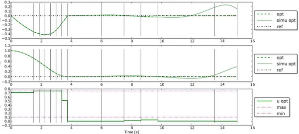 Figure 3.7  Ehe de stabilisation de l'osillateur VDP ave un ranement de grille basé