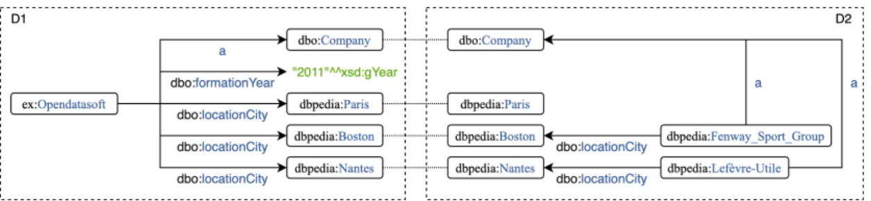 Figure 2.4 shows RDF graphs D1 and D2 that respect the third principle of Linked Data