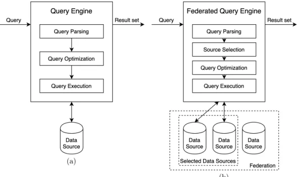Figure 2.6: A query processed by a query engine (a) and a federated query engine (b).