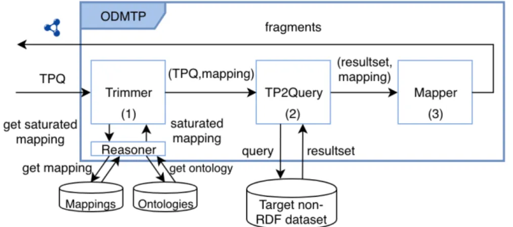 Figure 3.8: The components of the ODMTP module.