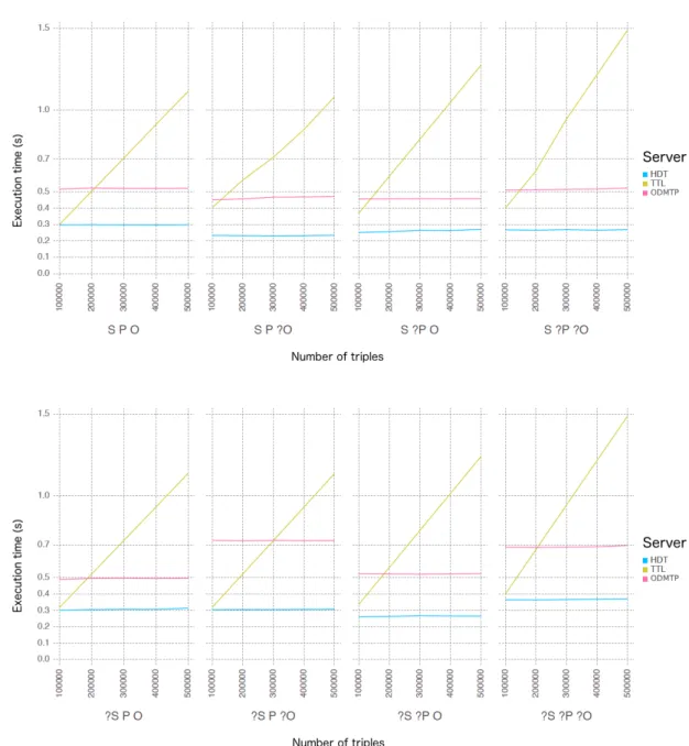 Figure 3.12: The average execution time to retrieve the last page for each type of triple pattern.