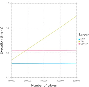 Figure 3.13: The average execution time to retrieve the last page of a triple triple pattern.