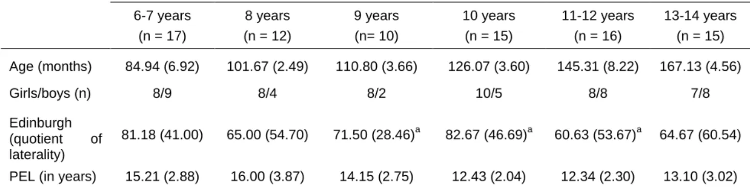 Table 2. General data related to the different age groups of the sample. 