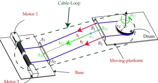 Figure 2.2: Representation of a simple cable-loop system for the moving-platform of a CDPR