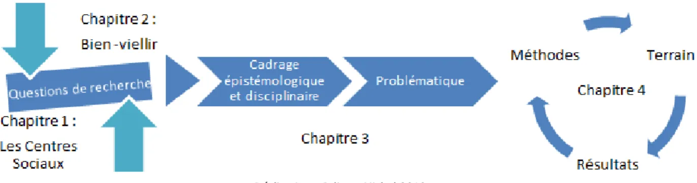 Figure 1 : Structuration de la partie I 