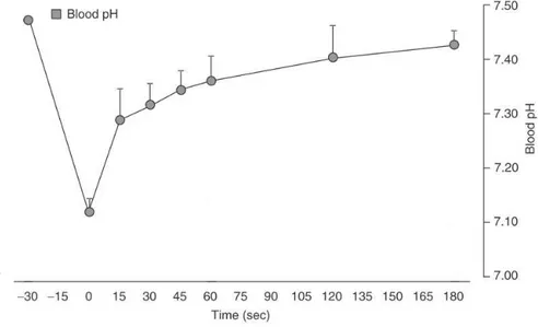 Figure 4 : Cinétique du pH sanguin lors de 3min de repos après un sprint maximal de 30-sec sur tapis  roulant