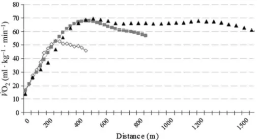 Figure 10 : Evolution de la VO 2  au cours de tests de course de 400-m (◊), 800-m (■), et 1500-m (▲)  running tests