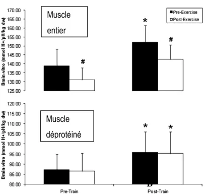 Figure 13 : Evolution de la capacité tampon musculaire mesurée par titration (βmin vitro; mmol H +  kg de  muscle sec d.w.-1 pH-1) avant (■) et après (□) exercice dans le muscle entier et dans le muscle déprotéiné  avant  et  après  six  semaines  d'entrai