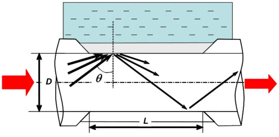 Figure II.11 : Réflexions multiples du faisceau lumineux sur la zone sensible. 