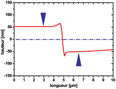 Figure II.14 : moyennes des hauteurs mesurées à partir de l’image C-AFM présentée Figure II.13