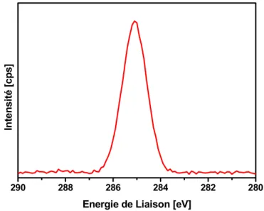 Figure II.24 : Spectre XPS de la région du carbone C 1s, mesuré pour une fibre thiolisée au dodecanethiol
