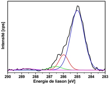 Figure II.26 : Spectre XPS de la région du carbone C1s mesuré pour une fibre thiolisée au cystéamine