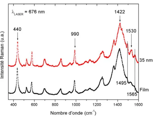 Figure II.19 : Spectre Raman du film et de nanofils (35 nm et 190 nm) de PEDOT synthétisé en milieu  micellaire (SDS) à +0.80 V vs E.C.S