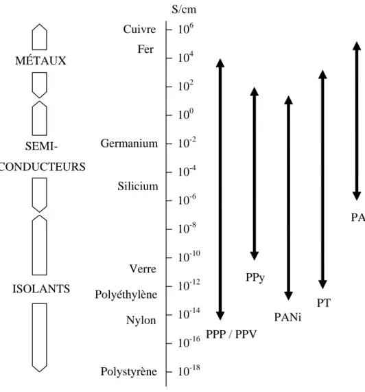 Figure I.2 : Tableau comparatif des domaines de conductivité des principaux polymères conducteurs 5 