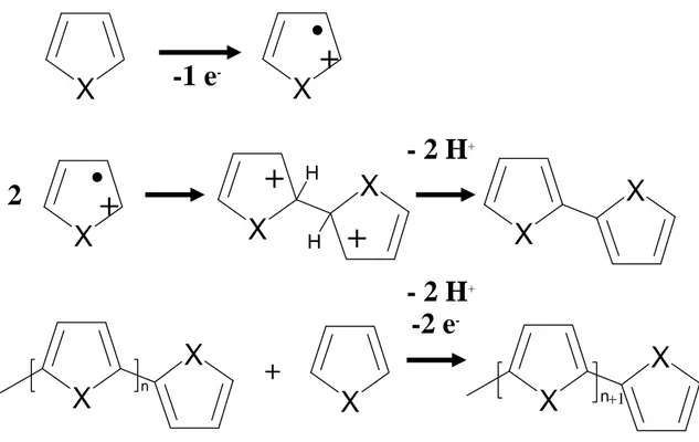 Figure I.12 : Mécanisme de polymérisation classiquement admis pour les hétérocycles ; pour le  polythiophène, X = S