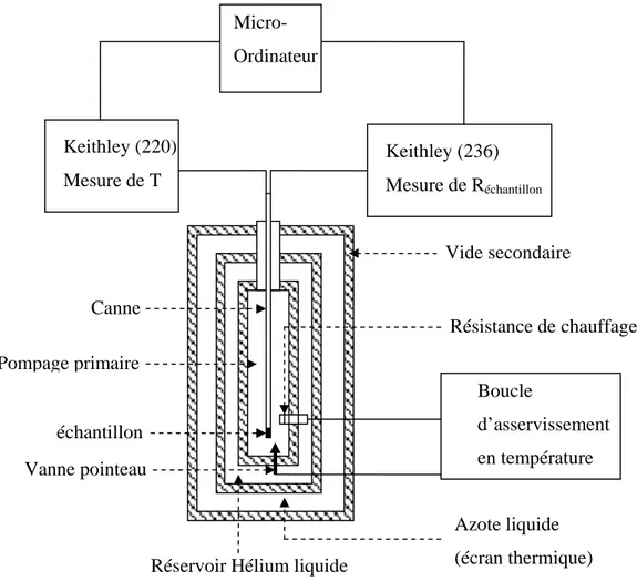 Figure III.4 : Schéma de principe du cryostat à hélium et du dispositif de mesure électrique