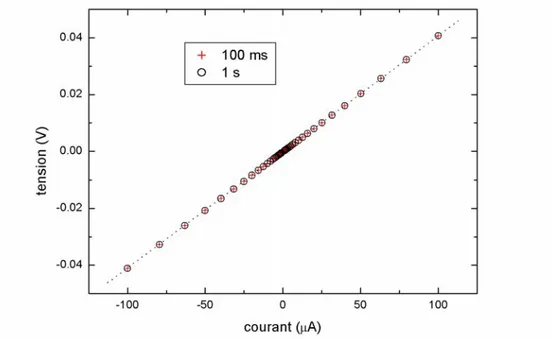 Figure III.8 : Caractéristique courant-tension à 300 K pour des nanofils de 35 nm de diamètre pour  différents temps d’acquisition : 100 ms, 1 s