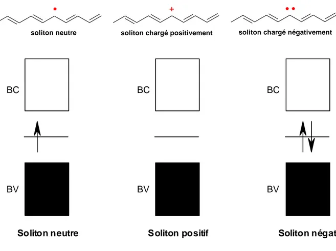 Figure I.8 : Représentation schématique des différents types de solitons et leurs structures de bandes 