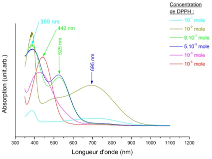 Figure II.17 : Spectres d’absorption optique « in-situ » du B2Q1 en fonction des différentes  concentrations C d’acide DPPH ajoutés à la solution