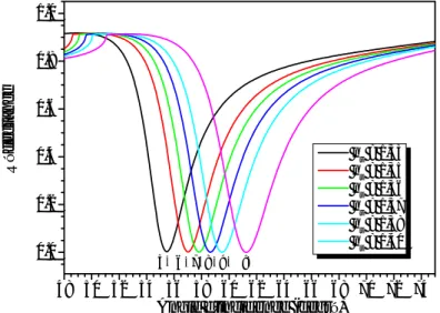 Figure II-4 : Variation de la reflectance en fonction de l’indice du milieu extérieur : (a) :  1,33, (b) : 1,35, (c) : 1,36, (d) : 1,37, (e) : 1,38, (f) :1,40