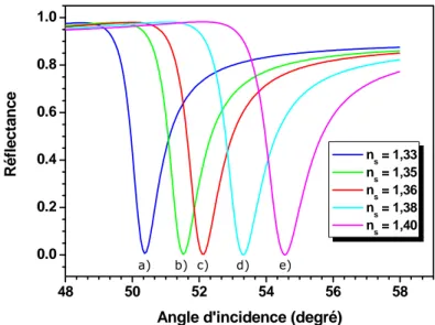 Figure II-6 : Variation de la reflectance en fonction de l’indice du milieu extérieur : (a) :  1,33, (b) : 1,35, (c) : 1,36, (d) : 1,38, (e) :1,40