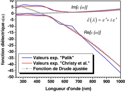 Figure II-22 : Fonction diélectrique (partie réelle et imaginaire) de l’or mesurée par  Palik [24] et Christy [7]