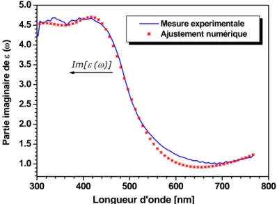 Figure II-26 : Partie imaginaire de la fonction diélectrique de l’or. Les résultats  expérimentaux (─) sont ajustés avec le modèle de Drude-Lorentz (*) 