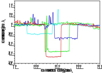 Figure III-9 : Mesure d’épaisseur réalisée avec le profilomètre Veeco Dektak 8.  